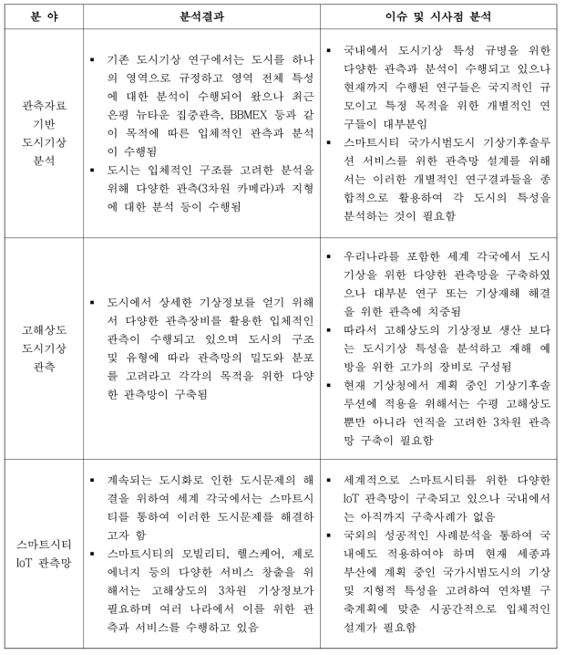 스마트시티 고해상도 3차원 기상관측체계 설계 이슈 및 시사점