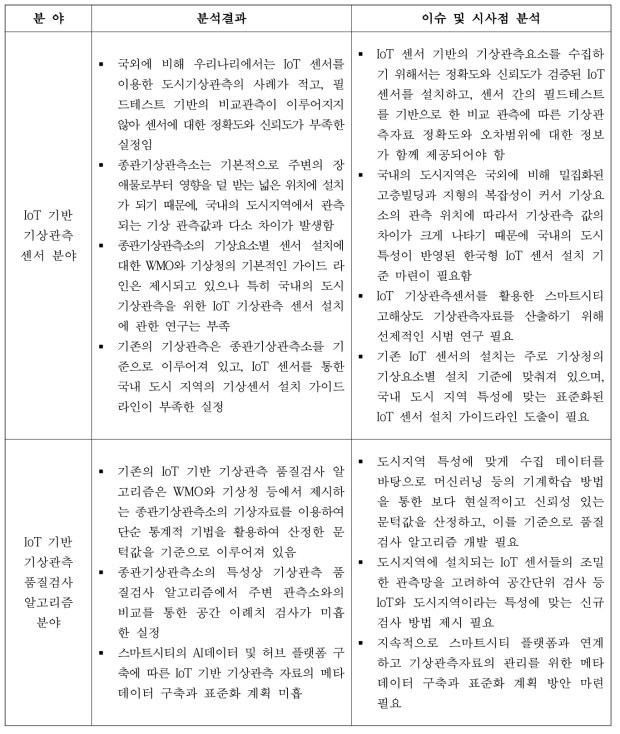 IoT 센서기반 도시기상관측자료 품질검사 기술 개발 이슈 및 시사점