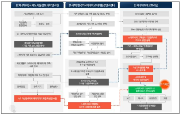 세부과제별 연구추진 체계 및 연계 방안