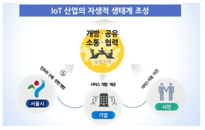 북촌 IoT 실증단지 사업 추진체계 (출처: https://sdf.seoul.kr)