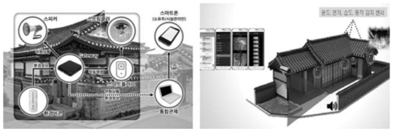 한옥화재감시 시스템 개념도 (출처: https://www.si.re.kr/node/53843)