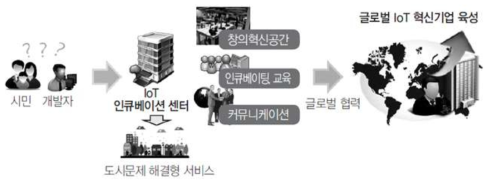 IoT 인큐베이션센터 추진체계 (출처: https://www.si.re.kr/node/53843)