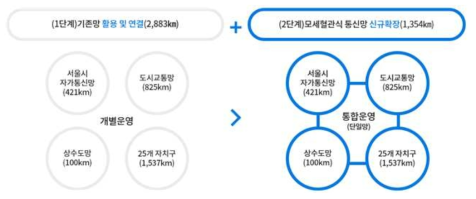 S-Net 추진계획 (출처: https://smart.seoul.go.kr)