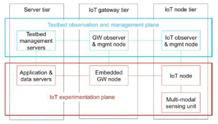 IoT 관측자료 네트워크 구성도 (출처: Sanchez et al., 2014)