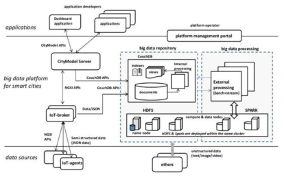 도시데이터 분석 플랫폼 시스템 구성도 (출처: Cheng et al., 2015)