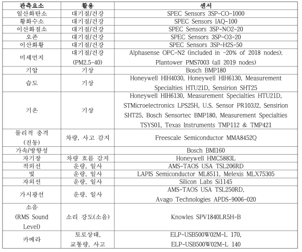 AoT의 관측센서 구성 (출처: https://arrayofthings.github.io)