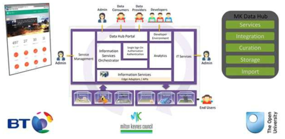 Mk Data Hub의 개념도 (출처: https://reports.raeng.org.uk)