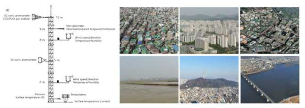 도시에너지수지 관측장비(좌)와 도시의 다양한 토지이용(우) (출처: Park et al., 2017)