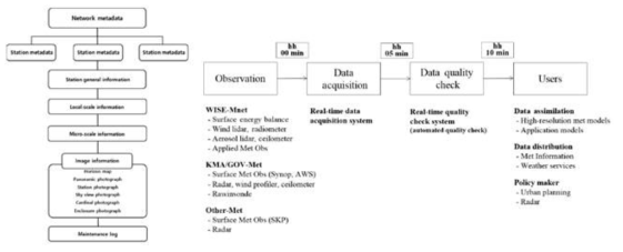 도시기상관측망 메타데이터 구성(좌)과 관측자료 흐름도(우) (출처: Park et al., 2017)