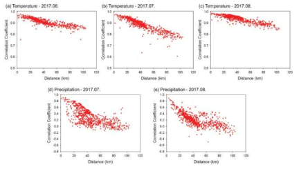 기온(상)과 강수량(하)의 거리에 따른 상관도 분포 (출처: Kang et al., 2018)