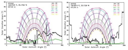 창원(좌)과 광주(우) 관측소의 천기도와 sky line (출처: Jee et al., 2019)