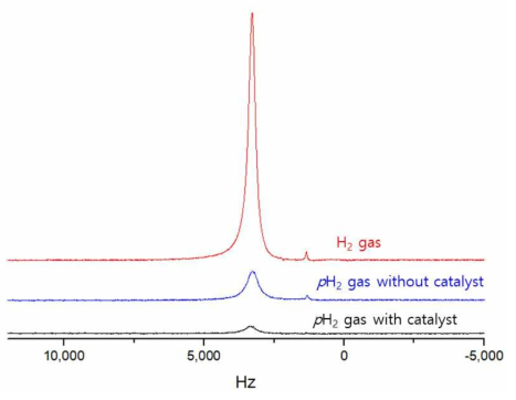 H2 gas, p-H2 gas without catalyst 및 p-H2 gas without catalyst의 500MHZ NMR spectra