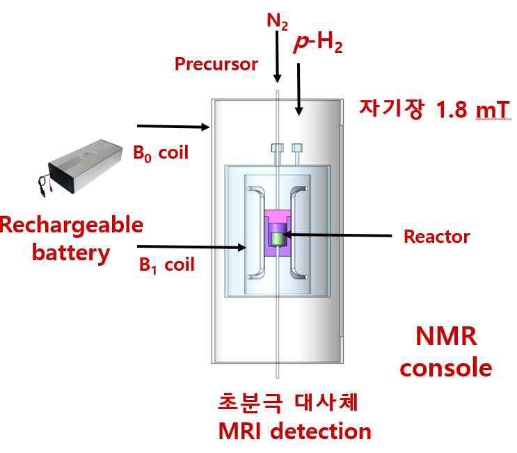 13C PHIP 초분극 대사체생성장비 모식도