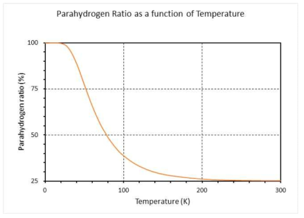 온도에 따른 parahydrogen 비율