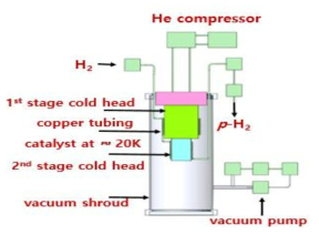 p-H2 gas 생성장비 기본 모식도