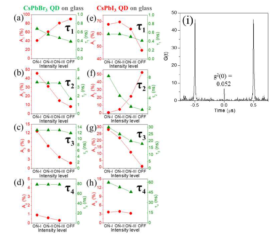 (a-d) 녹색 발광 CsPbBr3 양자점 및 (e-h) 적색 발광 CsPbI3 양자점의 형광수명 각각의 성분별(τ1-τ4) ON-OFF 세기 상관관계 그래프. (i) 녹색 발광 양자점의 형광이차 상관(antibunching) 함수