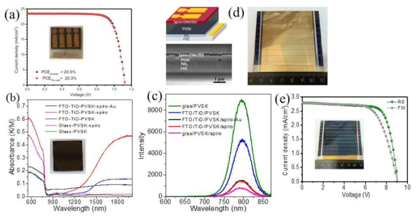(a) 페로브스카이트 소자의 광전변환 효율, (b) 흡수스펙트럼, (c) 형광스펙트럼, (d) 소자의 전자현미경 형상 분석, (e) 페로브스카이트 모듈의 광전변환 효율