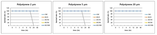 크기 및 농도별 PS 미세플라스틱 처리 후 지브라피쉬 larvae 생존율 그래프