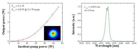 Yb:YAG thin-rod 증폭기 의 출력 및 빔 프로파일(좌), 스펙트럼(우)