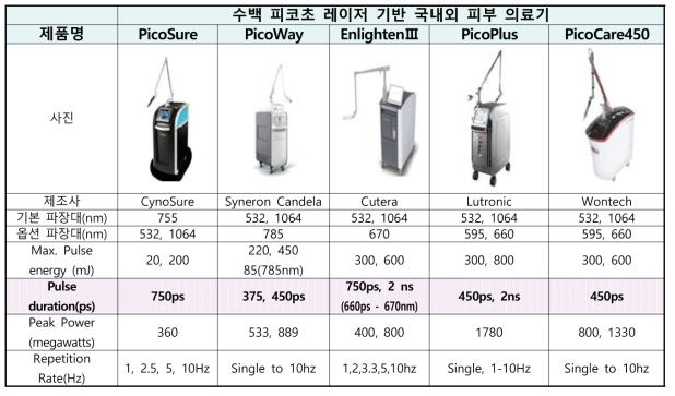 수백 피코초 레이저 기반 피코초 레이저 장비 분석 (자료출처: 각 제품 홈페이지 자료)