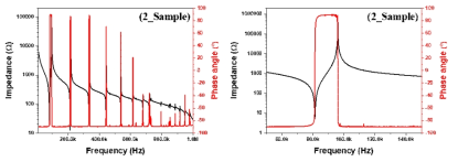 PNN-PMN-PZT 압전 소자의 공진 및 반공진 특성을 보여주는 임피던스-주파수 곡선