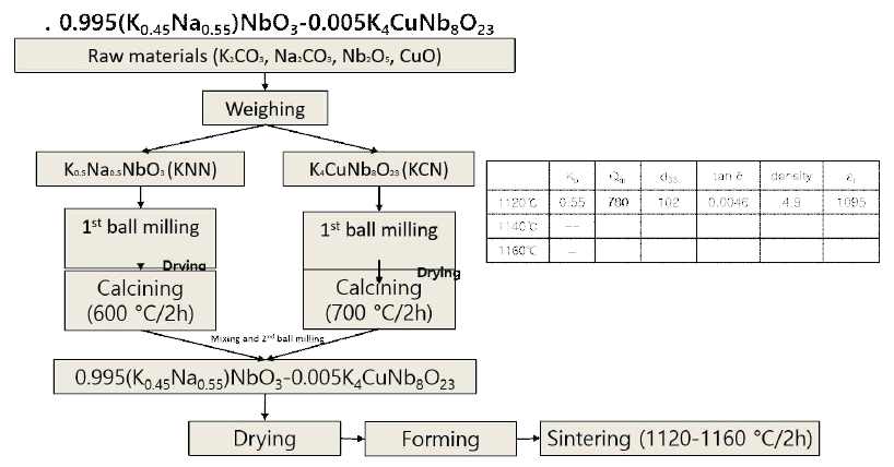(K0.45Na0.55)NbO3 [KNN]에 K4CuNb8O23 압전 소재의 소결온도 및 제작 방법에 따른 압전 성능