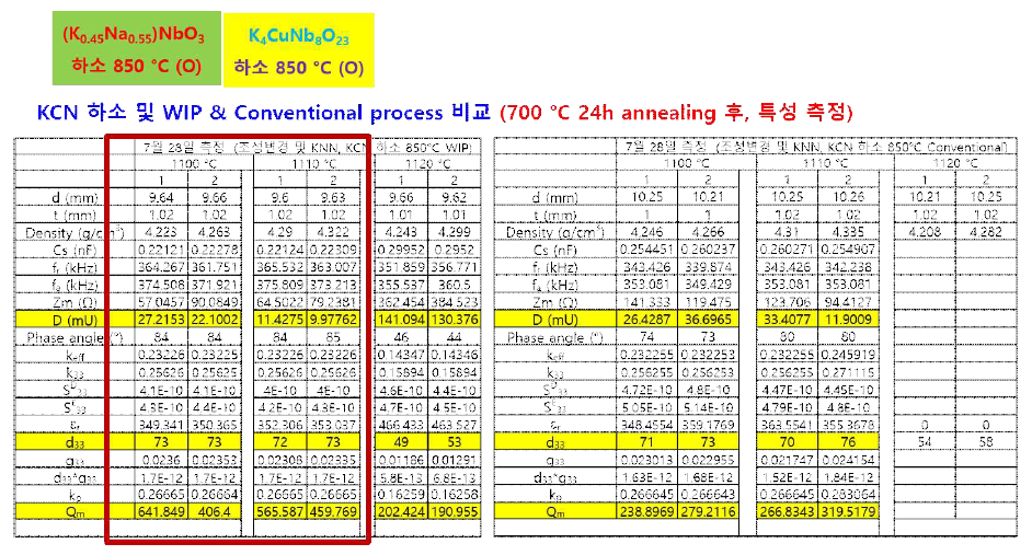 (K0.45Na0.55)NbO3 [KNN]에 K4CuNb8O23 압전 소재의 소결온도법에 따른 압전 성능