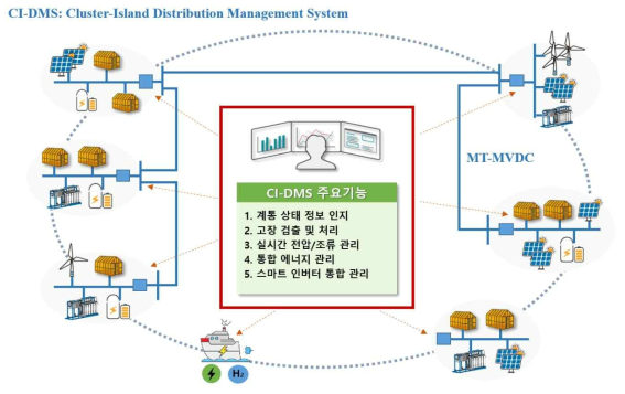 에너지자립섬 연계 전력망 통합운영시스템