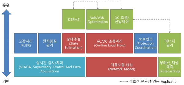 CI-DMS Application