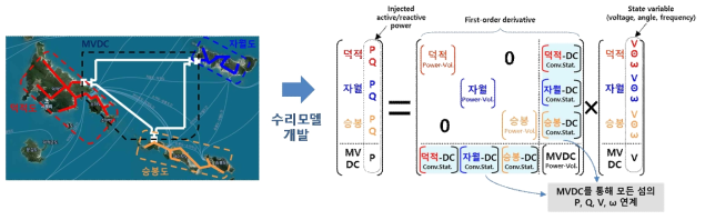 MVDC로 연계된 3개 섬의 해석 모델