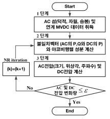 혼합 AC/DC 배전망 해석을 위한 조류계산 풀이 순서도