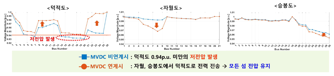 덕적도 디젤 1회선 탈락시 전압 분포