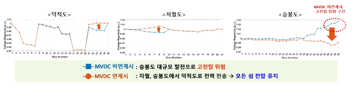 승봉도 디젤 1기 탈락 및 대규모 PV 설치시 전압 분포