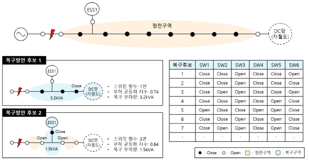 에너지자립섬 연계 전력망 복구방안 후보 도출