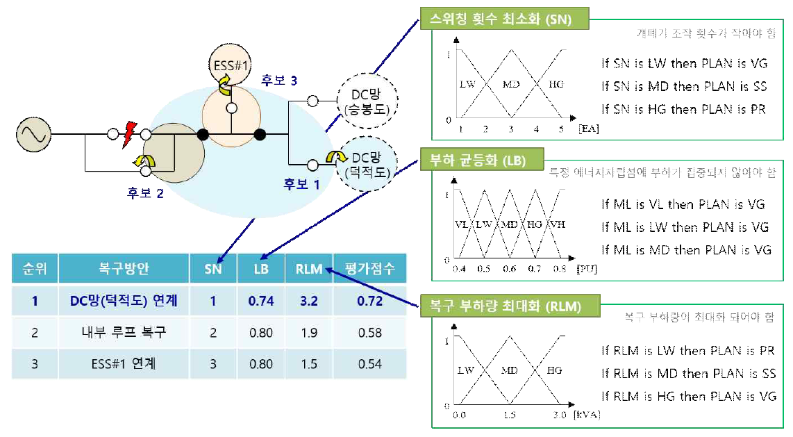 복구방안 평가 알고리즘