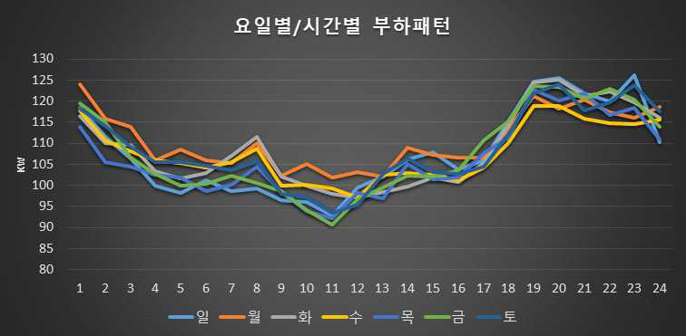 요일별/시간별 가파도 부하패턴