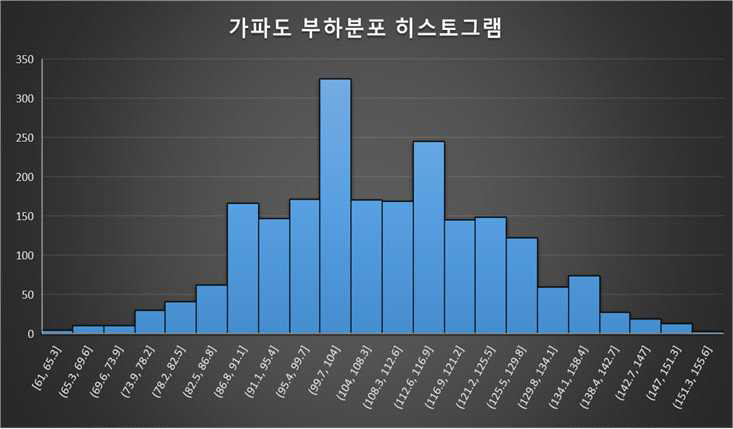 부하 분포 히스토그램