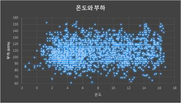 온도와 부하