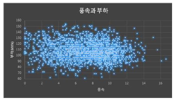 풍속과 부하