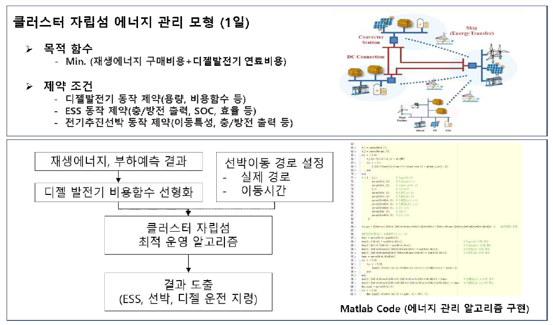 클러스터 자립섬 에너지관리 알고리즘