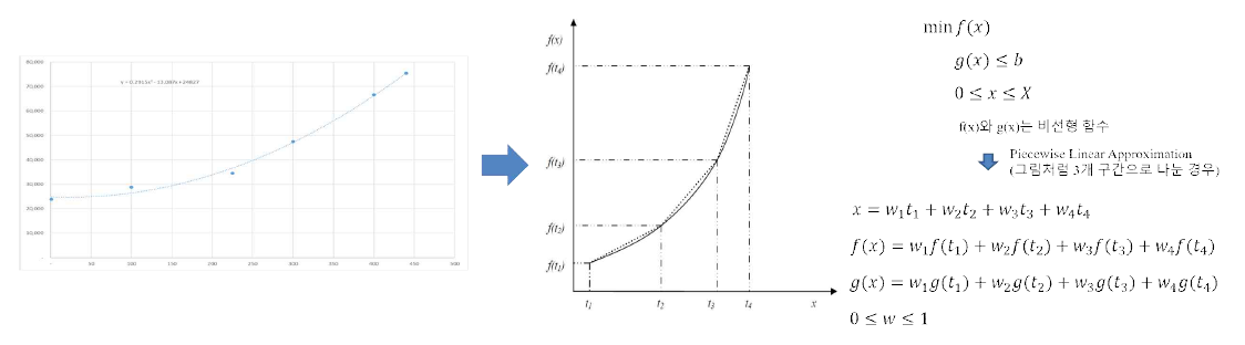 디젤발전기의 Piecewise Linear Model