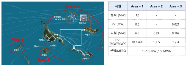 클러스터 자립섬 에너지 관리 알고리즘 사례연구 전제