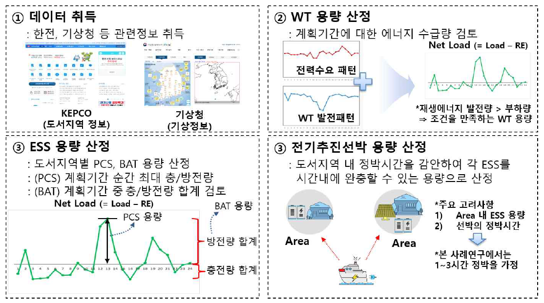 클러스터 자립섬 내 분산자원 용량 산정 절차