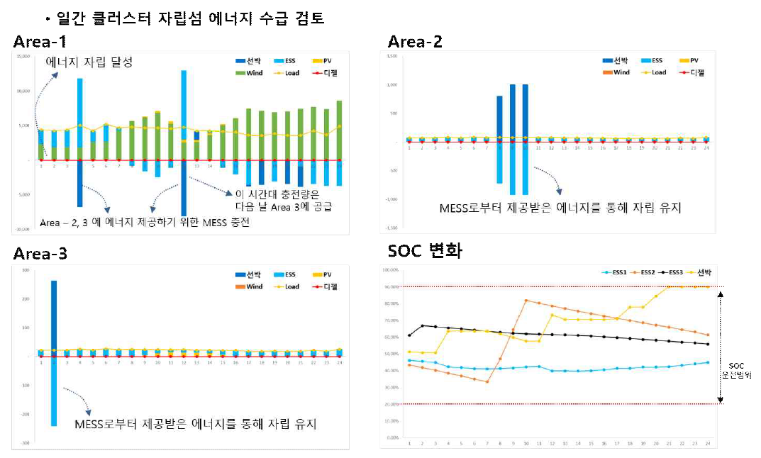 클러스터 자립섬 에너지관리 알고리즘 적용 결과 (1일)