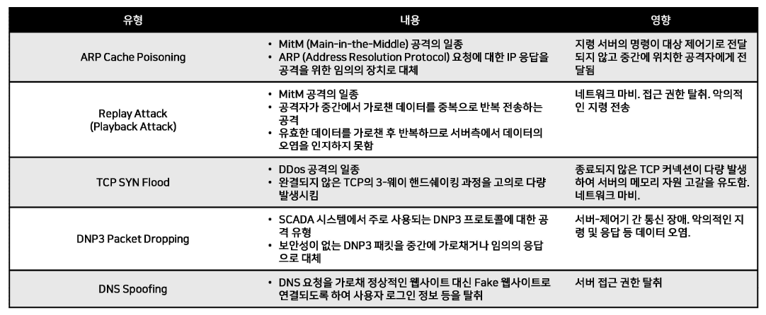 컨버터스테이션에 대한 사이버공격 유형 선정