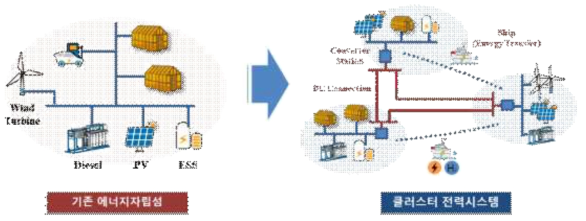 기존 에너지 자립섬과 클러스터링 에너지 자립섬 비교