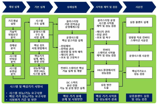 에너지 자립섬 전력망 설계 엔지니어링 절차