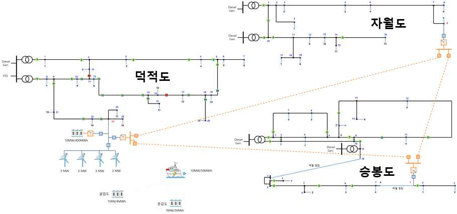 에너지 자립섬 최적 설계 결과