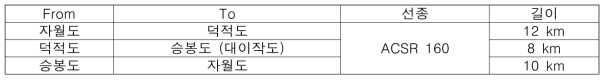 DC 선로 사양