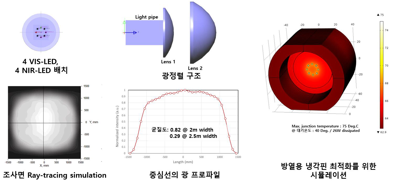 VIS-NIR 복합 조명의 설계